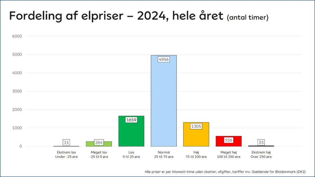 2024 Fordeling hele aaret