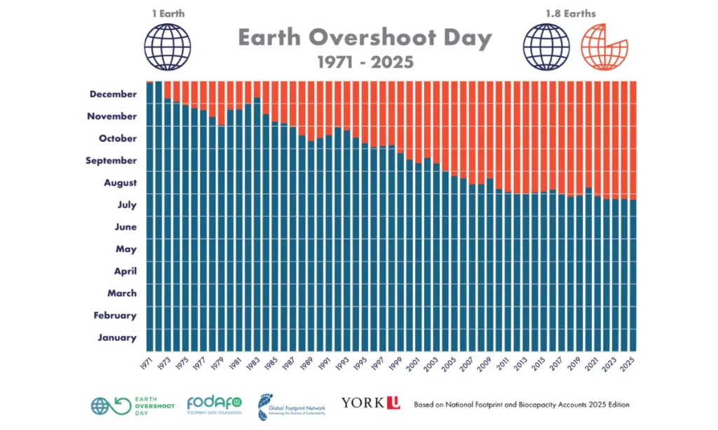 Naturens budget i alarmerende underskud: Earth Overshoot Day rammer os tidligere end nogensinde
