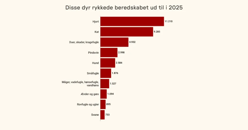 Antal opkald til Dyrenes Beskyttelses Vagtcentral