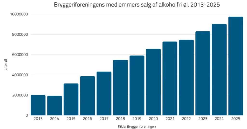 Alkoholfri øl boomer: Danskerne drak næsten 10 millioner liter i 2025