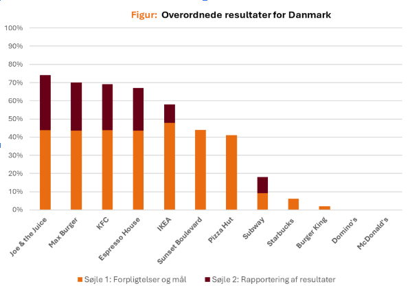 Soejlediagram over undersoegelsens danske resultater