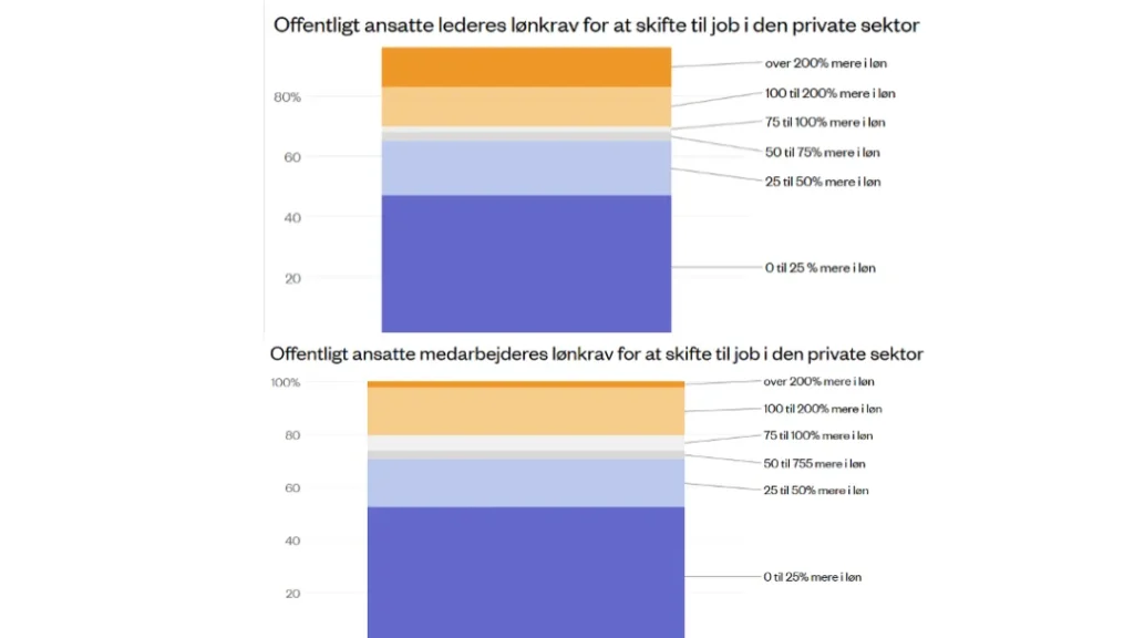 Så meget mere i løn skal der til, før offentligt ansatte vil skifte til det private